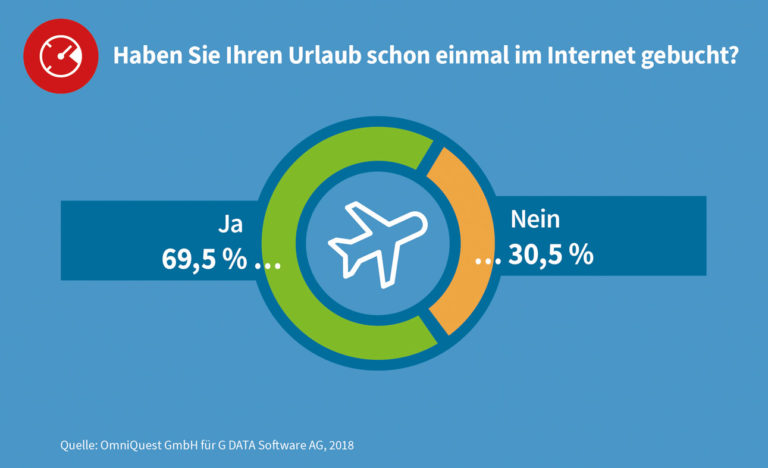 G DATA Umfrage: Deutsche buchen ihren Urlaub online und werden so zum idealen eCrime-Angriffsziel