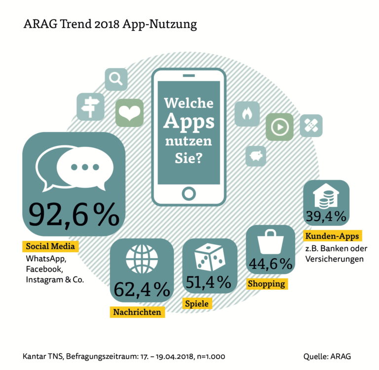ARAG Trend 2018: Deutsche sind begeisterte App-Nutzer / Luft nach oben bei Kunden-Apps und kostenpflichtigen Anwendungen