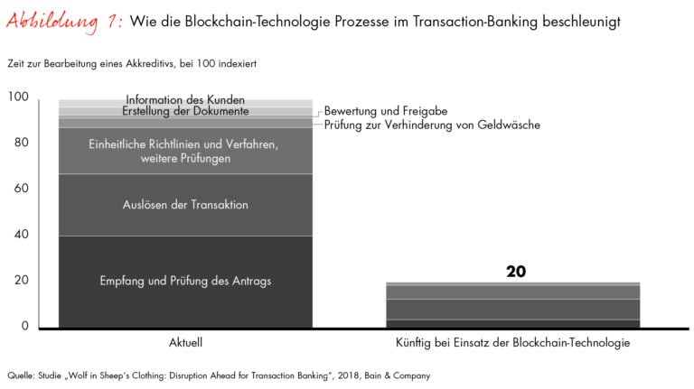 Bain-Studie zur Zukunft des Bankgeschäfts / Blockchain-Technologie wird Transaction-Banking revolutionieren