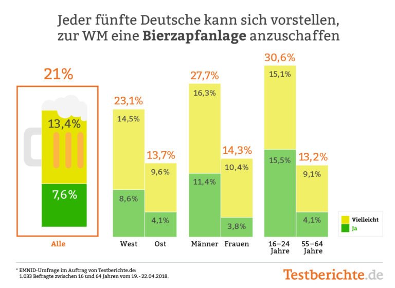 EMNID-Umfrage im Auftrag von Testberichte.de: Jeder fünfte Deutsche überlegt, zur WM eine Bierzapfanlage anzuschaffen