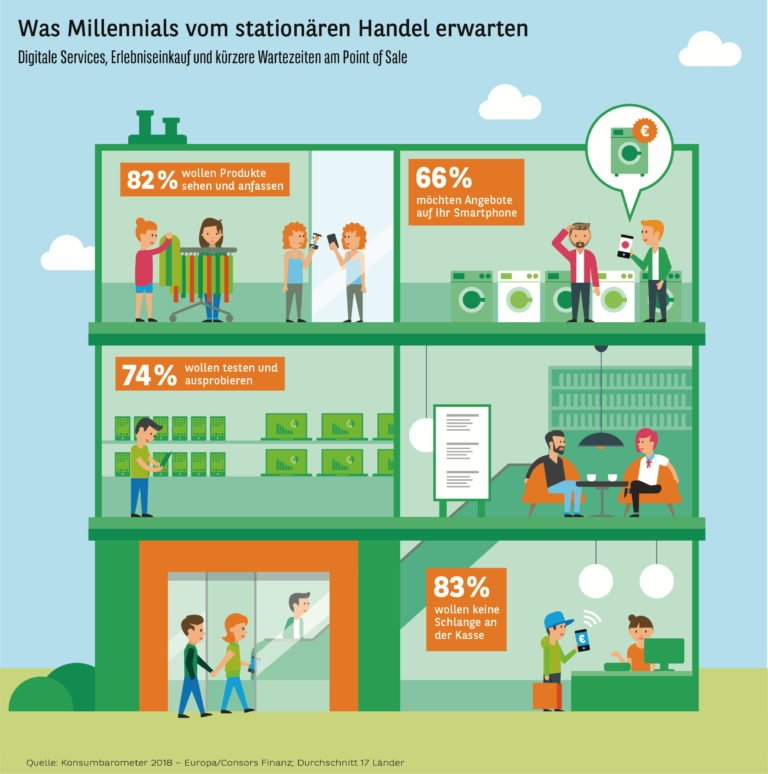 Konsumbarometer 2018 – Was Millennials vom stationären Handel erwarten