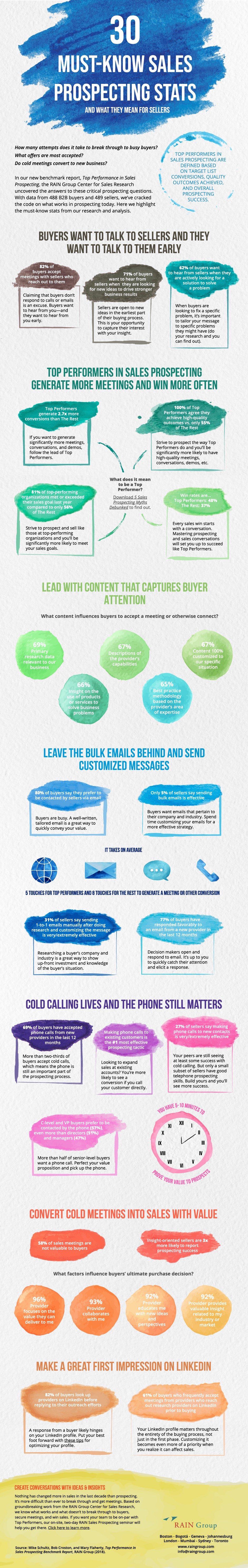 30 Must-Know Sales Prospecting Stats