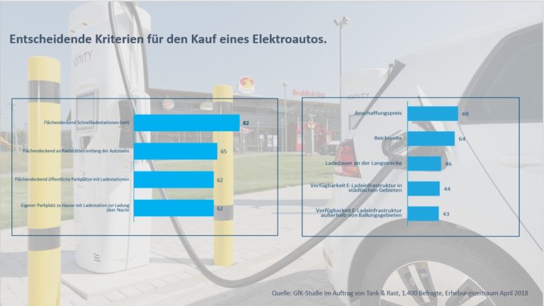 GfK-Studie zeigt: Bei Autofahrern in Deutschland steigt Elektro-Antrieb auf Platz 2 der Attraktivitätsskala