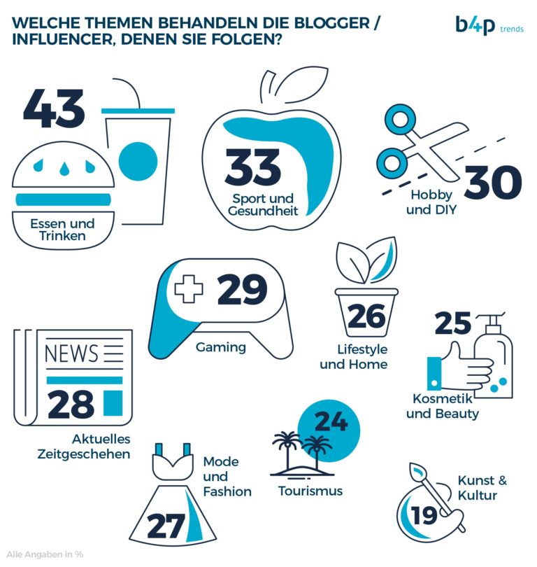 b4p trends-Studie: Die Glaubwürdigkeit von Influencern. Wo die Deutschen ihnen folgen, wann Follower Produkte kaufen und wie sie zur Kennzeichnung stehen