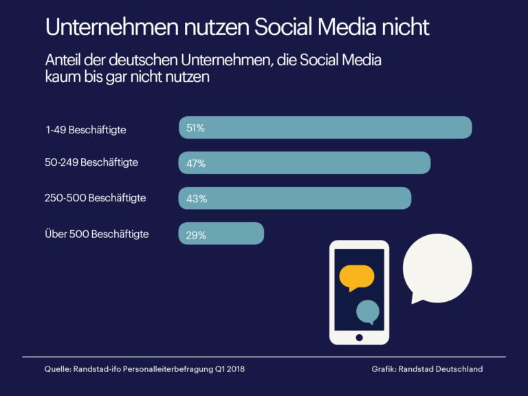 Social Media ist für die deutsche Wirtschaft Neuland
