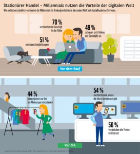 Konsumbarometer 2018: Online und stationär - Millennials wollen das Beste aus beiden Welten