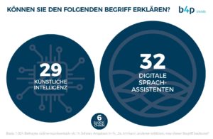 Messen, Studie, dmexco, Marketing, Technologie, Digitalisierung, Mobile Kommunikation