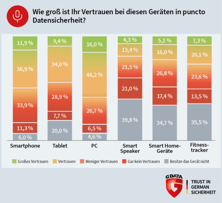 G DATA-Security-Umfrage: Deutsche misstrauen Smart Home-Geräten