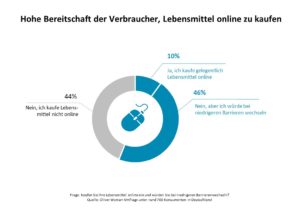 Heute Aldi, morgen Alexa: Lebensmitteleinzelhandel vor Digital-Umbruch