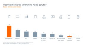 Radio, Studie, Quoten, Online-Audio-Nutzung, Medien, Streaming