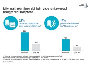 Lebensmitteleinzelhandel: Millennials sind lohnende Zielgruppe, verlangen aber innovative Methoden der Kundenansprache