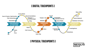 Die Touchpoints der Customer Journey