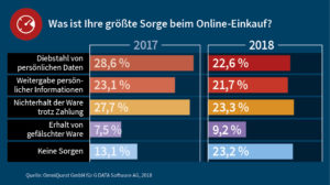 Viele Käufer shoppen Geschenke online ohne volle Absicherung