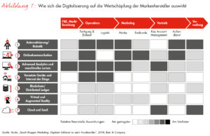 Bain-Studie in Kooperation mit Google