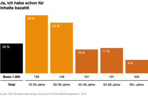 Zahlungsbereitschaft für Onlinemedien.