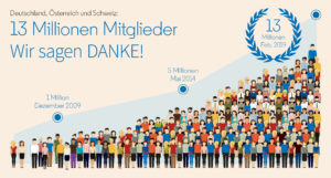 13 Millionen Mitglieder im deutschsprachigen Raum