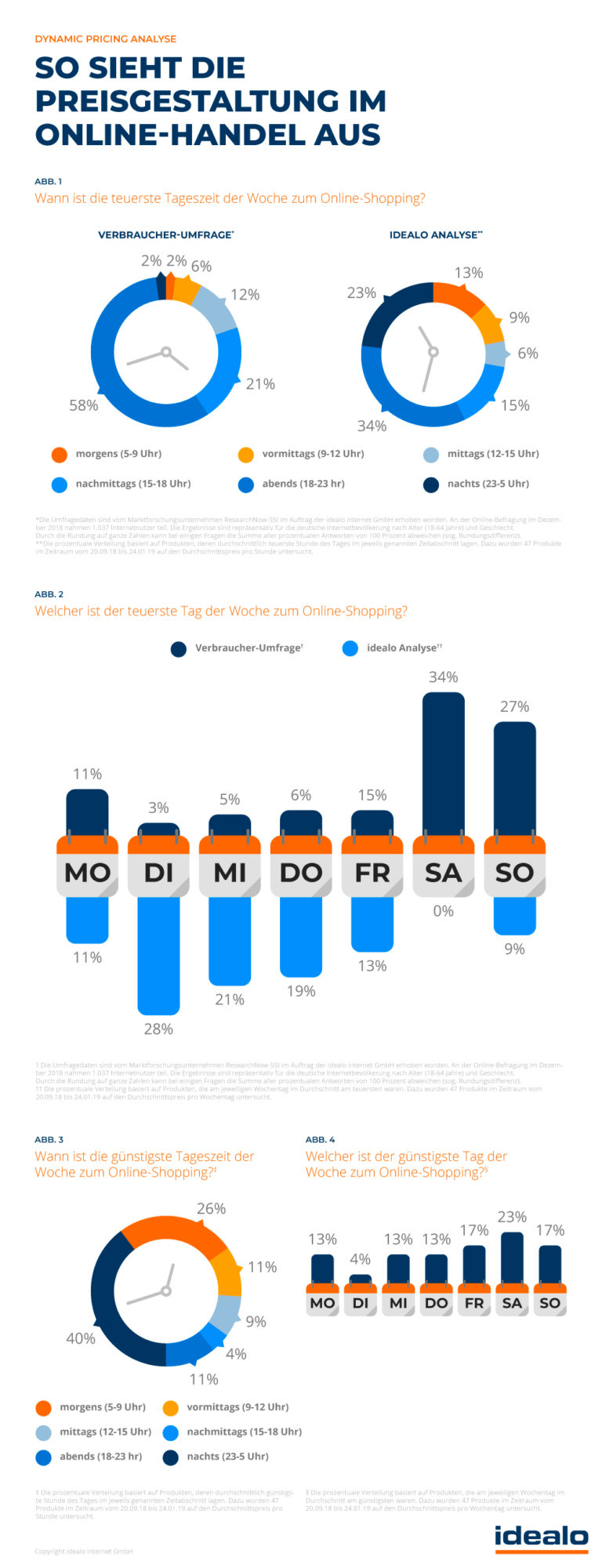 Dynamic Pricing im Online-Handel: Wochenende oft günstiger
