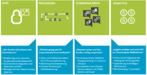AGILES MARKETING ENGINEERING:artegicDPCA® METHODE
