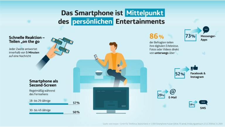 Exklusive Studie zur Smartphone-Nutzung