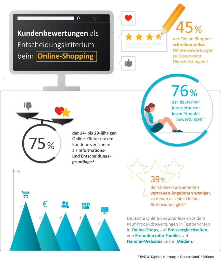 Mehr Vertrauen, mehr Verkäufe: So wichtig sind Kundenbewertungen für Marken und Retailer (Infografik)
