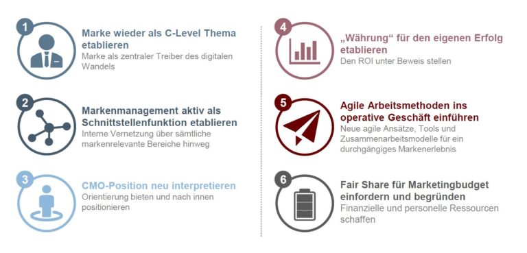 Chief Marketing Officer kämpfen im eigenen Unternehmen mit Imageproblemen