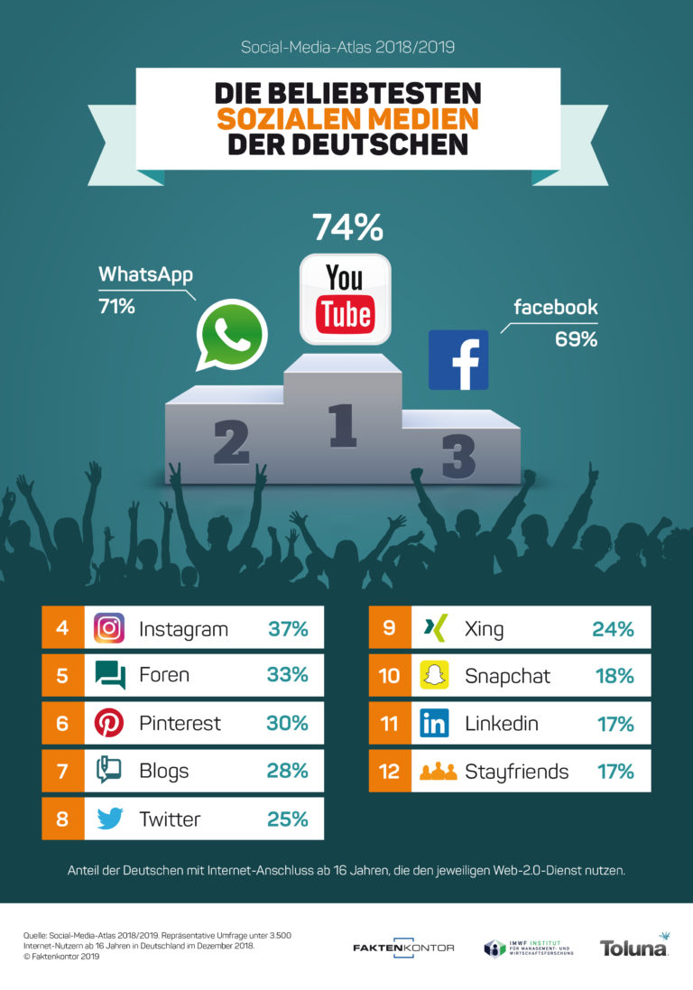 Das sind die beliebtesten Sozialen Medien der Deutschen!
