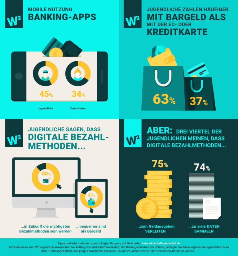 Bezahlen per App oder Bargeld?
