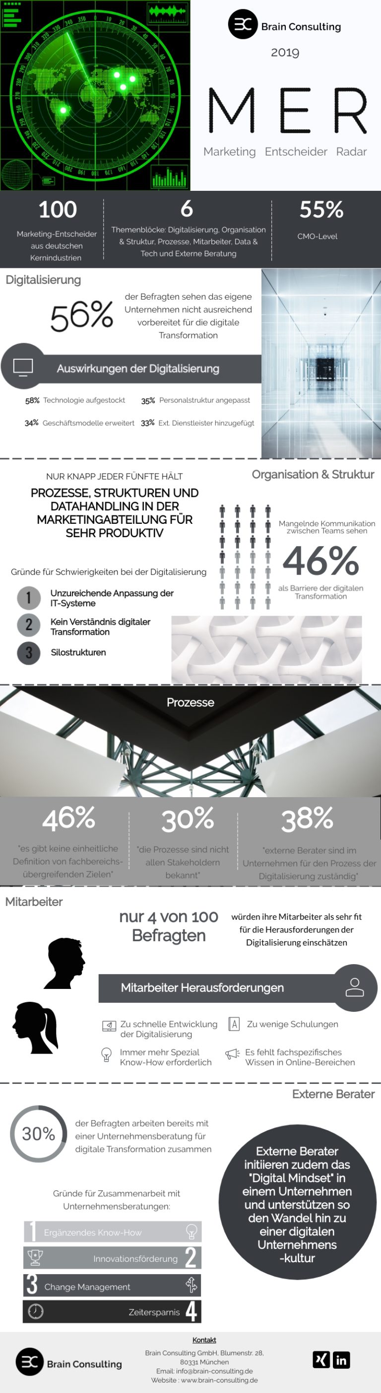 Marketing-Digitalisierung in den Unternehmen weist große Schwächen auf