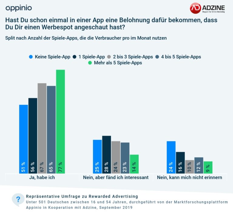 Belohnt werden für Werbekonsum: 61 Prozent der Nutzer finden das gut