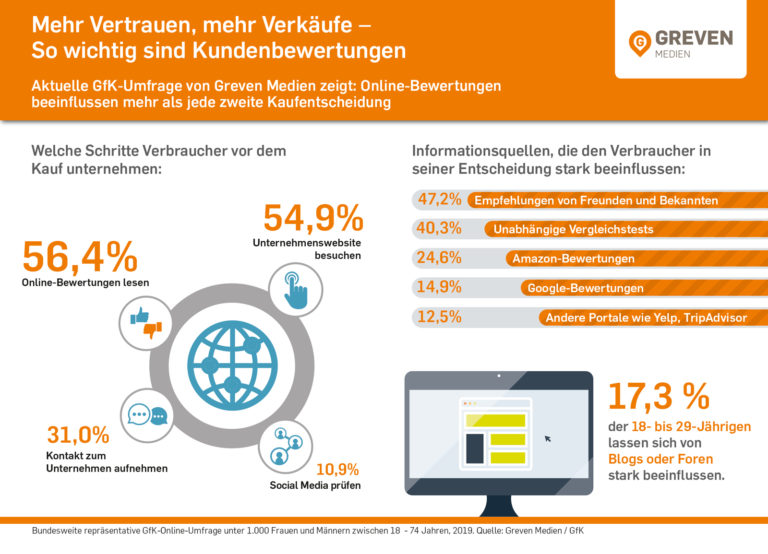Mehr Vertrauen, mehr Verkäufe – Online-Bewertungen beeinflussen mehr als jede zweite Kaufentscheidung