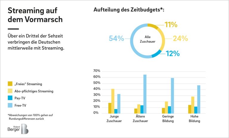 Deutsche TV-Sender im Stresstest: Zuschauer wandern vom TV zum Streaming ab, aber die Sender sind für den Kampf mit Streaming-Anbietern nicht gut gerüstet