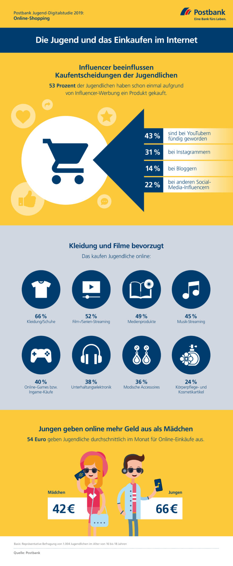 Postbank Jugend-Digitalstudie 2019: Jeder zweite Jugendliche lässt sich von Influencern ködern