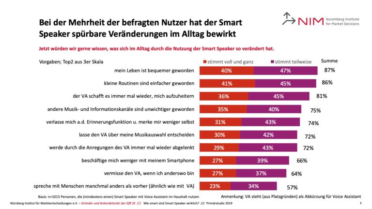 Alexa, Google Assistant, Siri und Co: Die digitalen Mitbewohner auf dem Weg zum Mitentscheider und Lebensberater