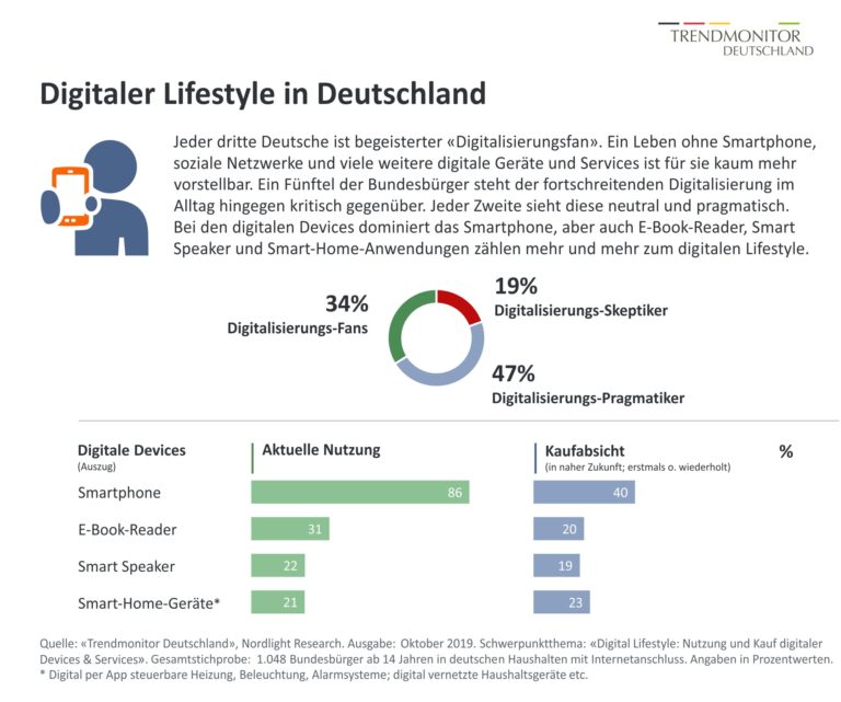 Trendmonitor Deutschland: Verbraucher gespalten zwischen digitaler Konsumlaune und Unbehagen in der digitalen Kultur