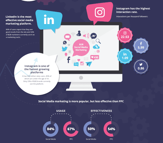 Performancedaten für B2B-Marketing, die Ihnen helfen, sich vom Wettbewerb abzuheben [Infografik].