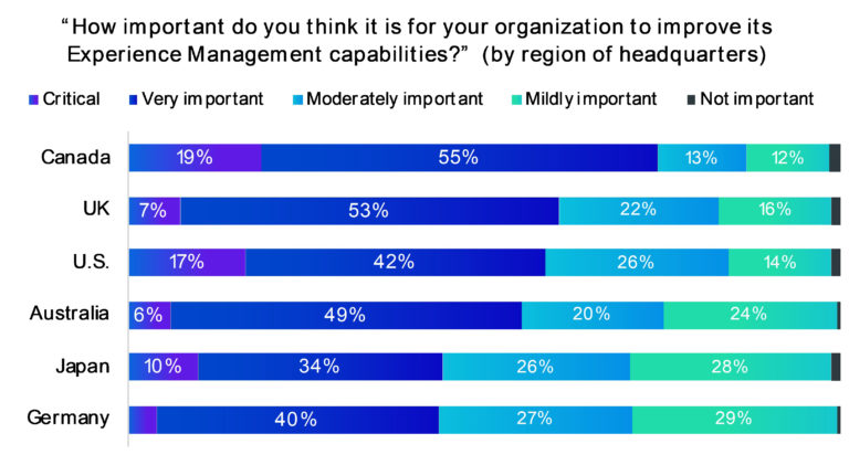 Feedback-Wüste Deutschland? Im globalen Vergleich priorisieren deutsche Führungskräfte das Mitarbeiter- und Kunden-Feedback am geringsten