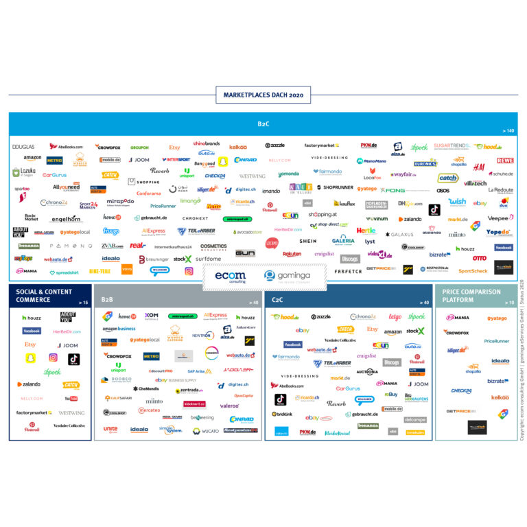Studie „Die Marktplatzwelt 2020“ bringt Licht ins Dunkel der weltweiten Marktplatzlandschaften