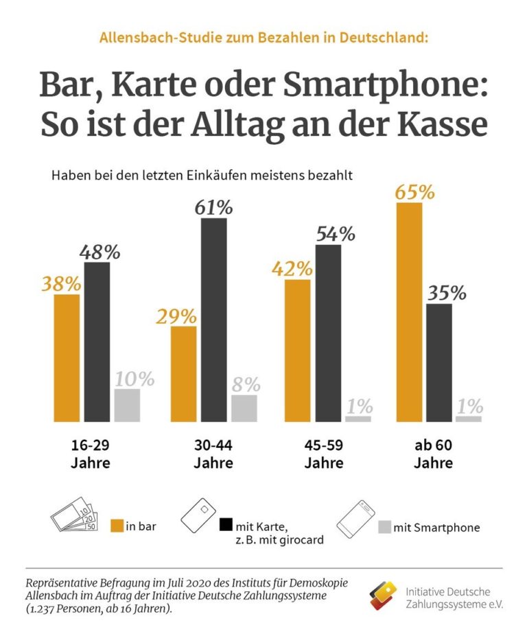 Bar, Karte oder Smartphone: So ist der Alltag an der Kasse