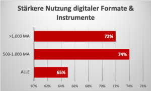 Stärkere Nutzung digitaler Formate & Instrumente - Darstellung der Studie des ifo Institutes
