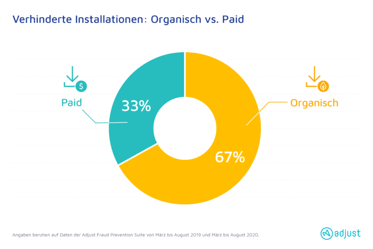 Neue Adjust-Daten zeigen: Deutlich mehr Ad-Fraud in allen App-Kategorien